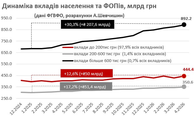 Менш ніж 1% українців контролюють понад половину банківських вкладів — експерт