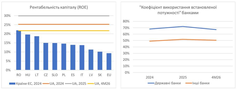 Навіть після сплати 50% податку на прибуток українські банки заробляють на одиницю капіталу більше, ніж банки Європи &mdash; експерт