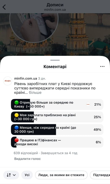 Офіційно середня зарплата в Києві вже перевищує 49 тис. грн: скільки насправді