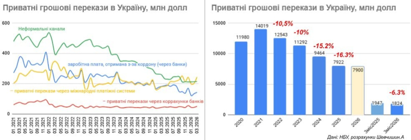 Приватні перекази в Україну сягнули максимуму з початку року &mdash; аналітик