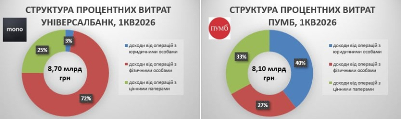 Процентні доходи залишаються ключовим джерелом заробітку банків: хто й на чому заробояє