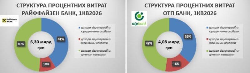 Процентні доходи залишаються ключовим джерелом заробітку банків: хто й на чому заробояє