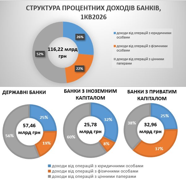 Процентні доходи залишаються ключовим джерелом заробітку банків: хто й на чому заробояє