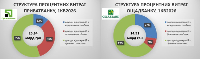 Процентні доходи залишаються ключовим джерелом заробітку банків: хто й на чому заробояє