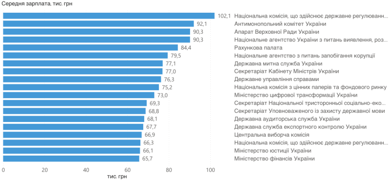 Середня зарплата працівників обласних держадміністрацій за рік зросла на 10 тисяч: де заробляють найбільше
