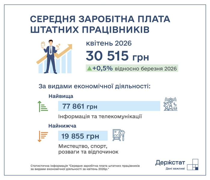 Середня зарплата в Україні зросла на 0,5%, але в IT впала майже на 8 тисяч — Держстат
