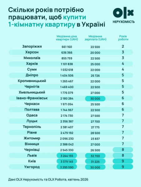 Скільки років потрібно працювати, щоб купити 1-кімнатну квартиру в Україні