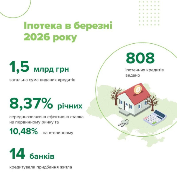 У березні банки видали іпотеки на 1,5 млрд грн: які регіони у лідерах