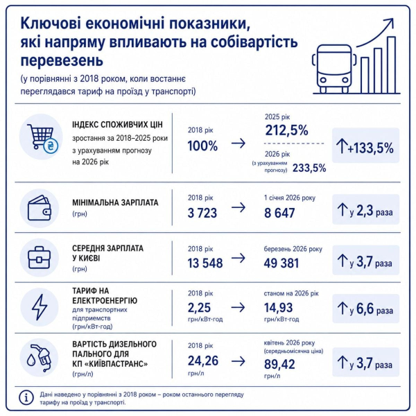 У КМДА пояснили причини підвищення вартості проїзду до 30 гривень