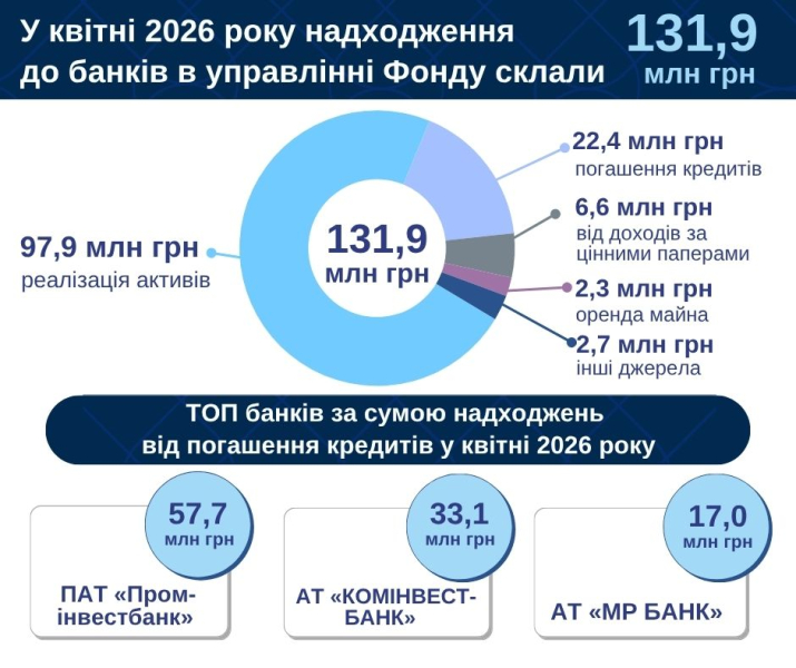 У квітні Фонд гарантування залучив майже 132 мільйони, найбільше — від продажу активів