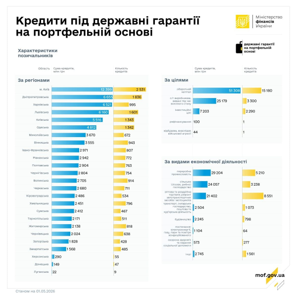 У квітні під держгарантії видали майже 6 млрд грн кредитів: які банки лідирують