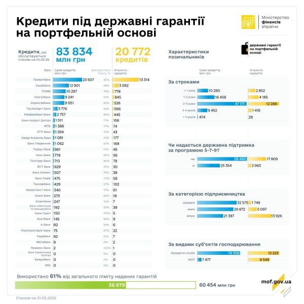 У квітні під держгарантії видали майже 6 млрд грн кредитів: які банки лідирують