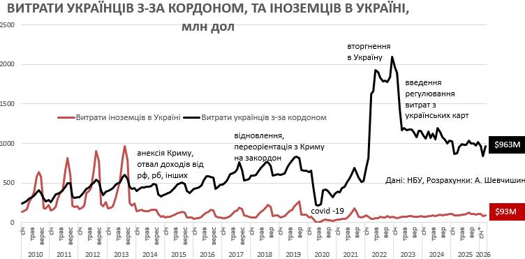У першому кварталі 2026 року українці витратили за кордоном майже вдвічі більше, ніж передбачав транш МВФ