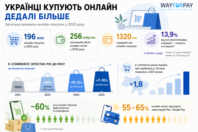 Українці дедалі більше купують за кордоном: скільки витратили на AliExpress, Temu та Amazon