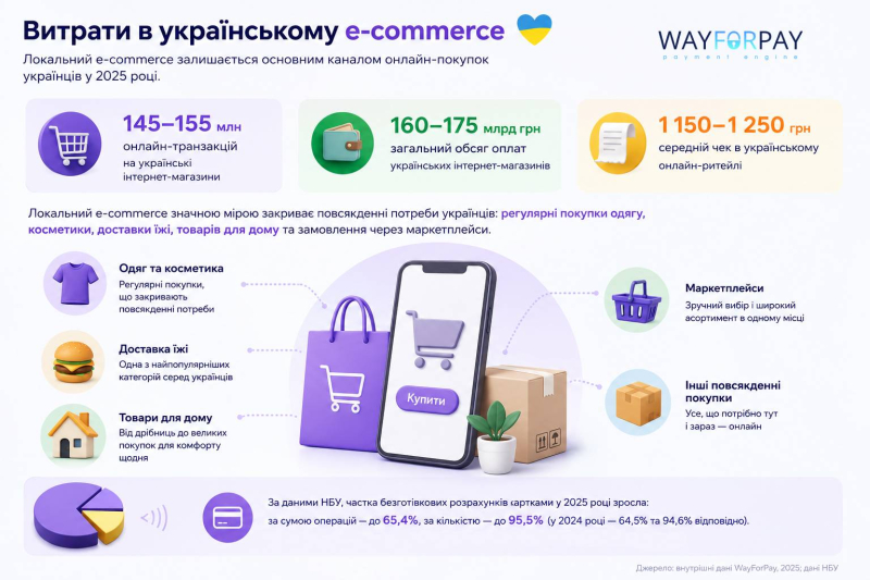 Українці дедалі більше купують за кордоном: скільки витратили на AliExpress, Temu та Amazon