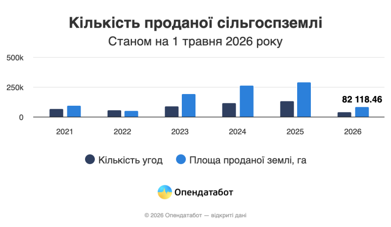 В Україні назвали середню ціну гектара землі у 2026 році: де земля коштує найдорожче
