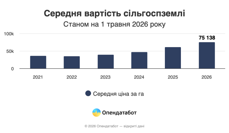 В Україні назвали середню ціну гектара землі у 2026 році: де земля коштує найдорожче