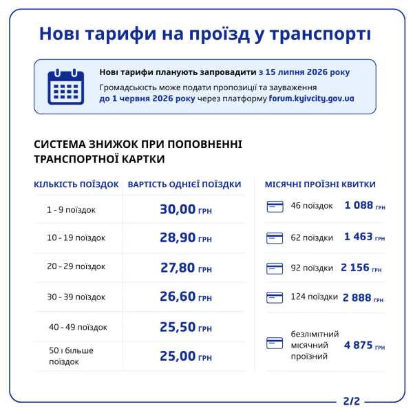 Вартість проїзду у Києві зросте до 30 гривень: у Кличка анонсували нові тарифи