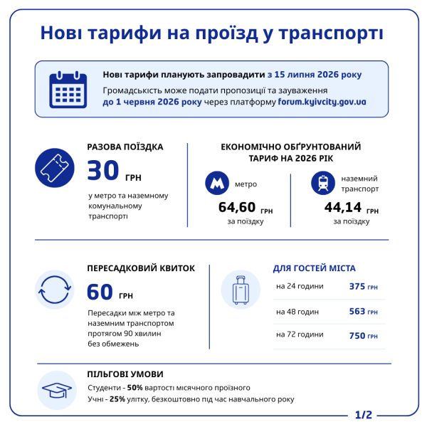 Вартість проїзду у Києві зросте до 30 гривень: у Кличка анонсували нові тарифи
