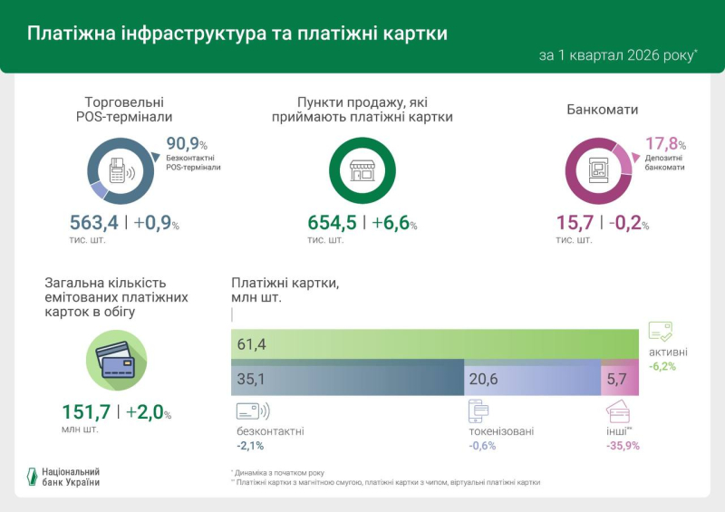 96 зі 100 операцій із платіжними картками в Україні стали безготівковими — НБУ (інфографіка)