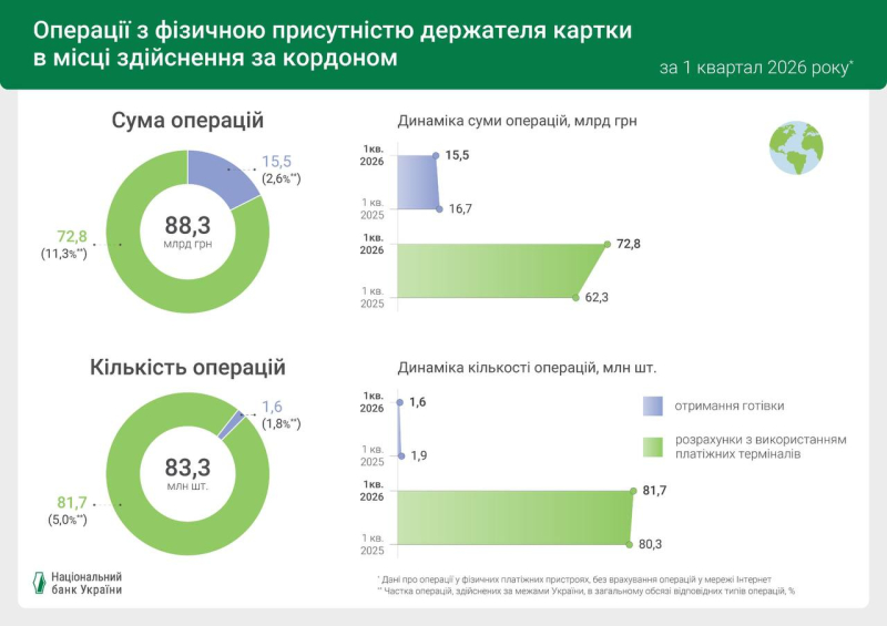 96 зі 100 операцій із платіжними картками в Україні стали безготівковими — НБУ (інфографіка)