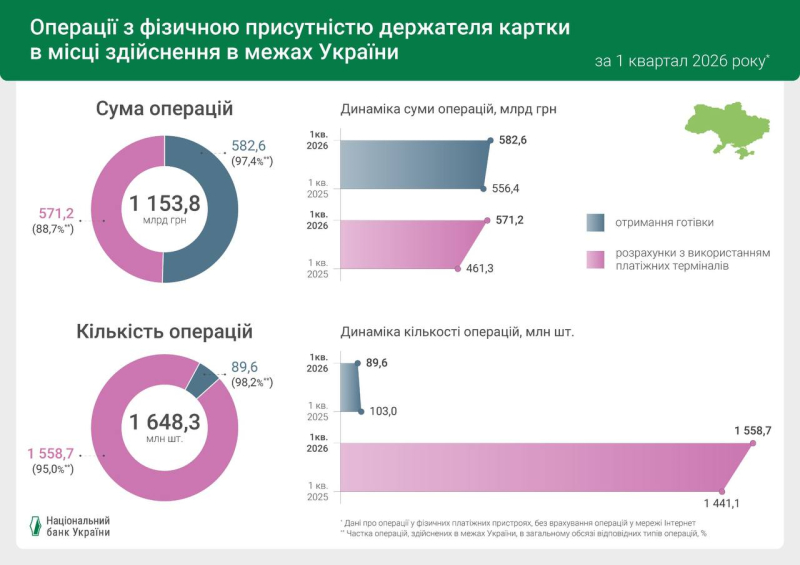 96 зі 100 операцій із платіжними картками в Україні стали безготівковими — НБУ (інфографіка)