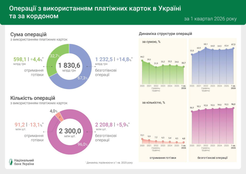 96 зі 100 операцій із платіжними картками в Україні стали безготівковими — НБУ (інфографіка)