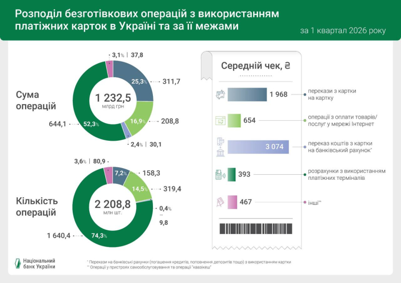 96 зі 100 операцій із платіжними картками в Україні стали безготівковими — НБУ (інфографіка)