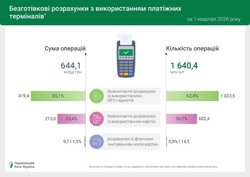 96 зі 100 операцій із платіжними картками в Україні стали безготівковими — НБУ (інфографіка)
