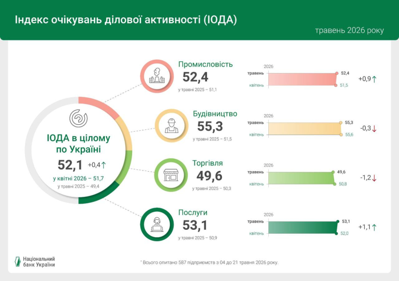 Бізнес утретє поспіль позитивно оцінив свою активність — індекс НБУ зріс у травні