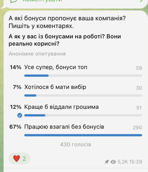 Бонусів немає і не потрібно, краще взяти грошима: «Мінфін» з'ясував у читачів, як їх стимулюють на роботі