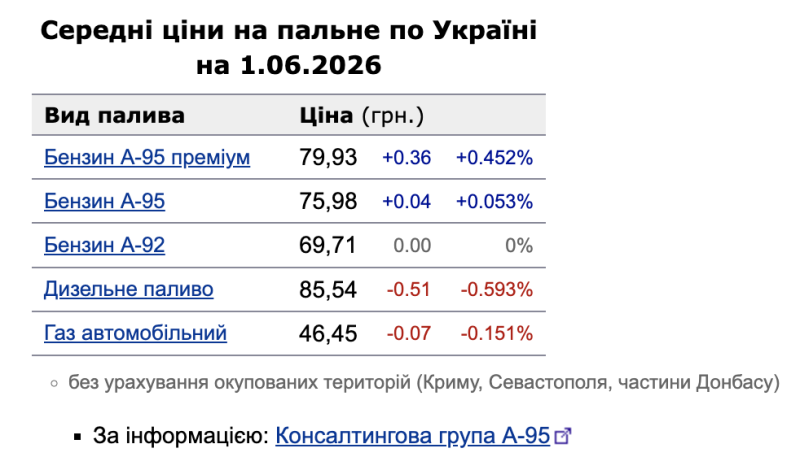 Ціни на АЗС 1 червня: дизель подешевшав, А-95 додав в ціни