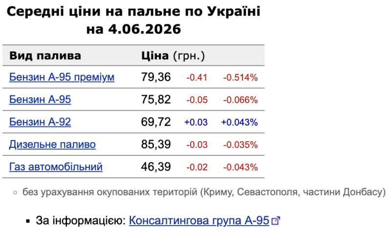 Ціни на пальне 4 червня: бензин А-95 та дизель подешевшали, А-92 подорожчав
