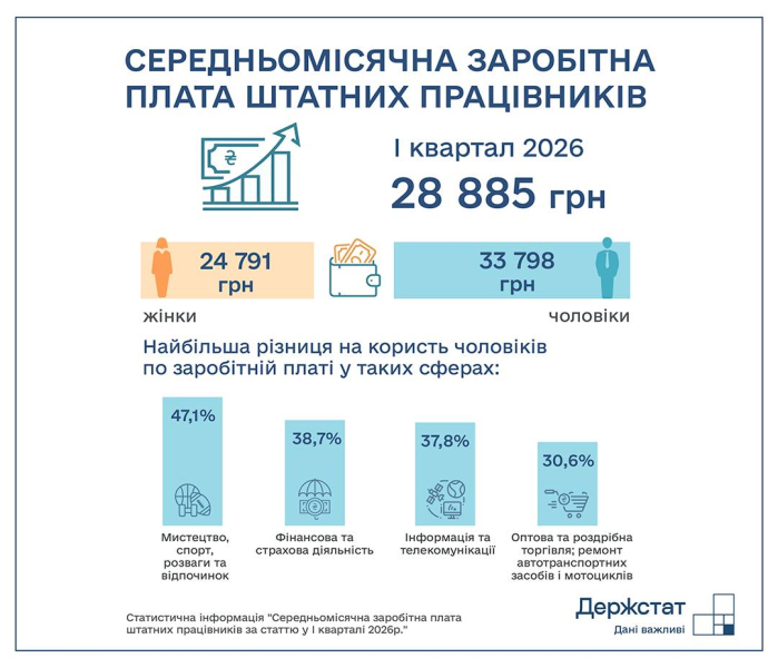 Держстат: Середня зарплата в Україні у І кварталі перевищила 28,8 тисяч грн, гендерний розрив — 27%