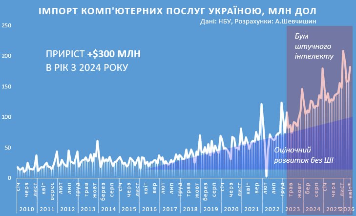 Експерт порахував, скільки українці витрачають на ШІ