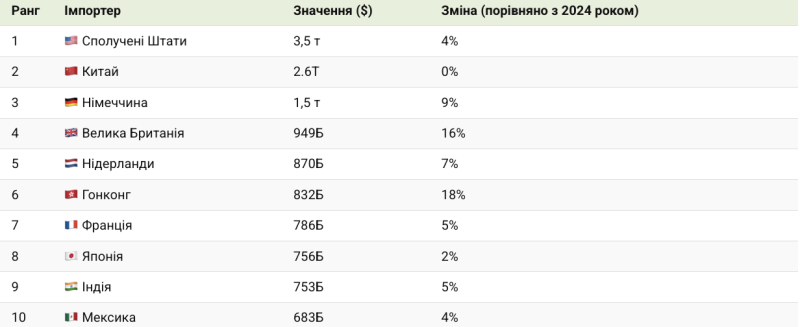 Названо 10 країн, що контролюють світову торгівлю