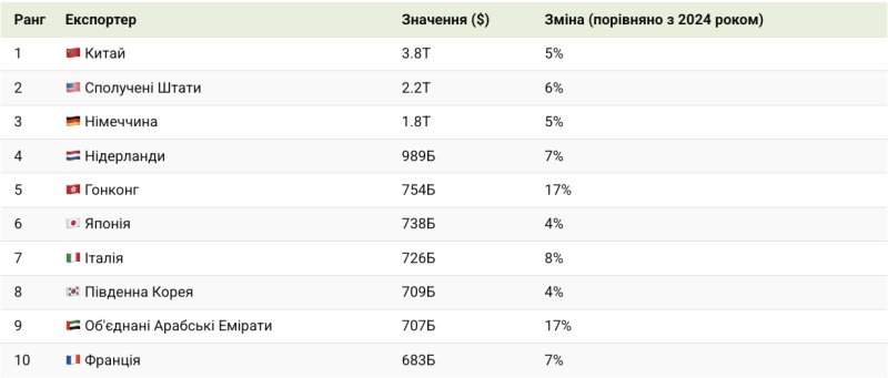 Названо 10 країн, що контролюють світову торгівлю