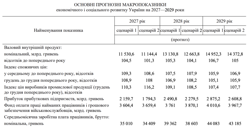 Середня зарплата в Україні перевищить 44 тисячі грн у 2029 році — прогноз уряду