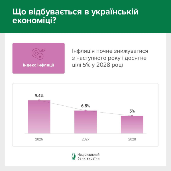 В НБУ розповіли, що відбувається з цінами та коли інфляція піде на спад
