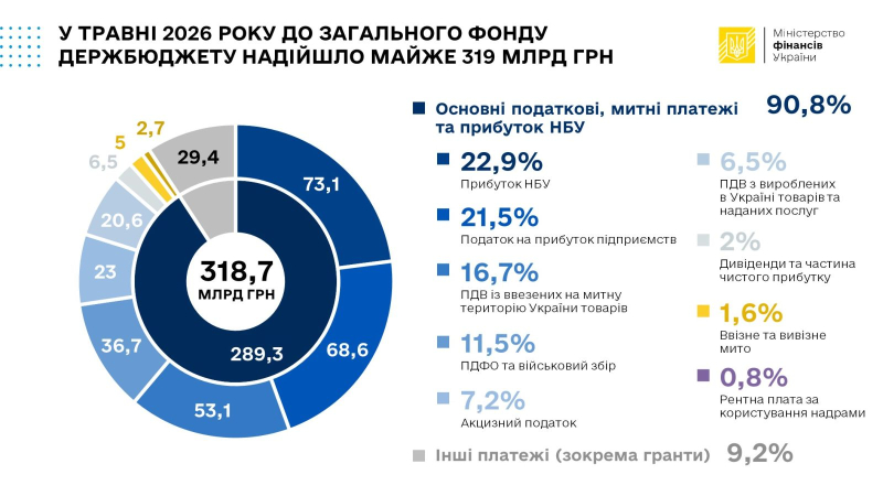 З початку року до загального фонду держбюджету надійшло 1,36 трлн гривень