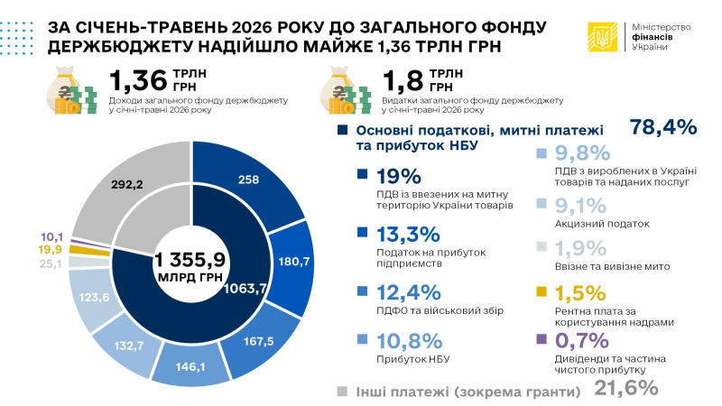 З початку року до загального фонду держбюджету надійшло 1,36 трлн гривень